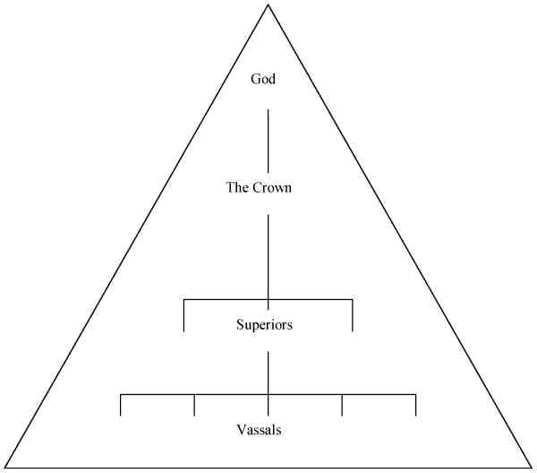 feudal system pyramid chart feudal system pyramid chart